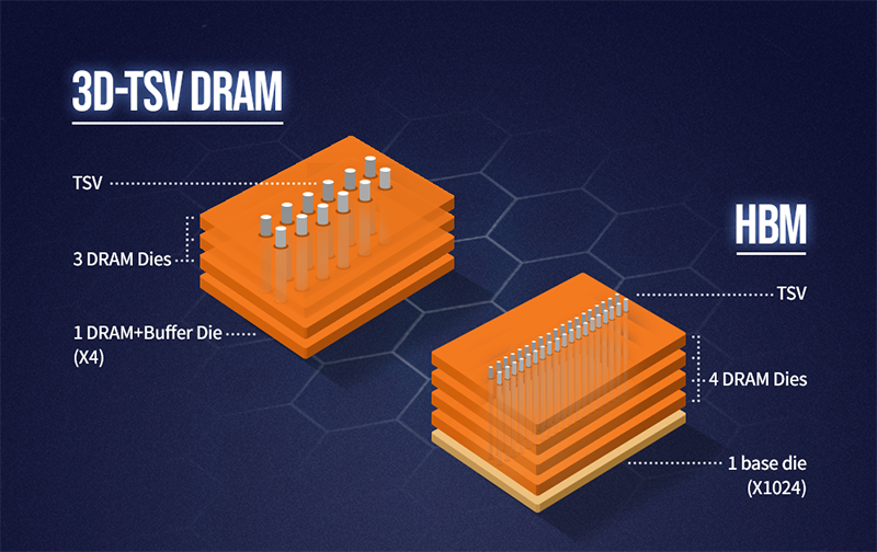 3D TSV stacked HBM memory architecture used in AI GPUs