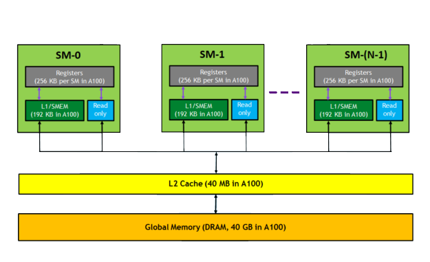 NVIDIA A100 GPU memory hierarchy diagram showing Streaming Multiprocessors (SM), registers, shared memory (L1/SMEM), L2 cache, and global HBM memory.
