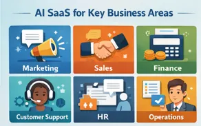 Visual of core business areas using AI SaaS: marketing, sales, finance, customer support, HR, and operations with icons