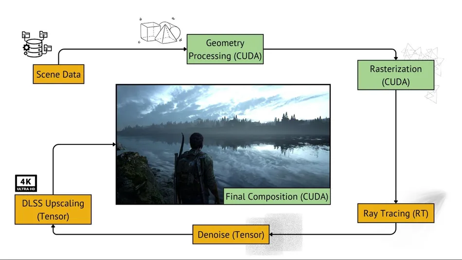 GPU rendering pipeline showing CUDA processing and Tensor core acceleration for denoising and DLSS upscaling