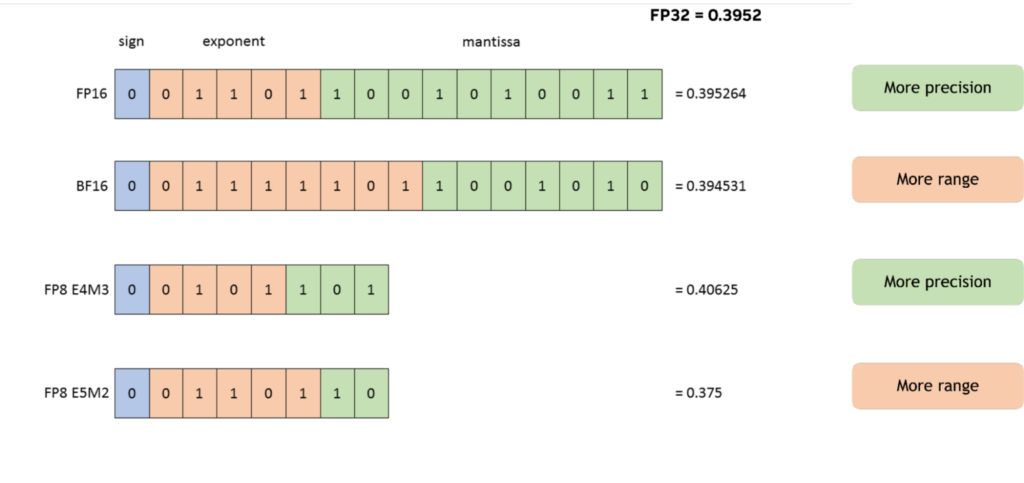 FP8 E4M3 and E5M2 format compared with FP16 and BF16