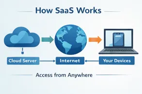 Infographic showing SaaS workflow: cloud hosting → internet → user device.