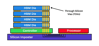 HBM DRAM dies connected to GPU through silicon interposer in 2.5D packaging architecture.